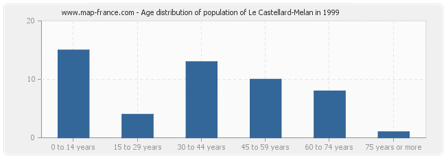 Age distribution of population of Le Castellard-Melan in 1999